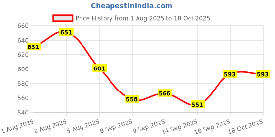 flipkart.com blenzza deco 210 TC Cotton Single Striped Flat Bedsheet blenzza deco Price History Graph from 1 Aug 2025 to 17 Oct 2025