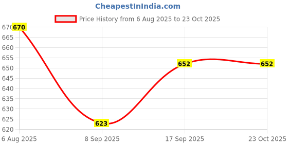 flipkart.com kitchdeco 210 TC Cotton Single Striped Flat Bedsheet kitchdeco Price History Graph from 6 Aug 2025 to 23 Oct 2025