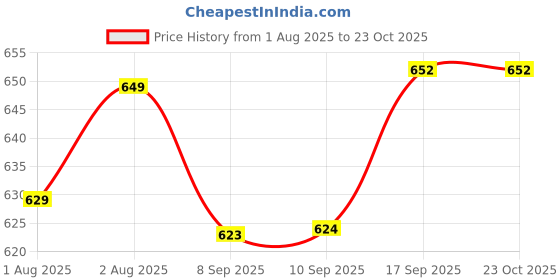 flipkart.com kitchdeco 210 TC Cotton Single Striped Flat Bedsheet kitchdeco Price History Graph from 1 Aug 2025 to 23 Oct 2025