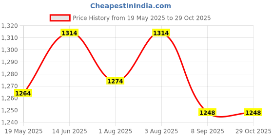 flipkart.com indhome life 210 TC Fleece King Floral Fitted (Elastic) Bedsheet indhome life Price History Graph from 19 May 2025 to 28 Oct 2025