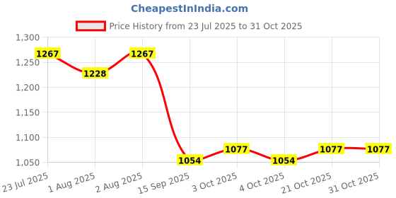 flipkart.com indhome life 210 TC Fleece King Floral Fitted (Elastic) Bedsheet indhome life Price History Graph from 23 Jul 2025 to 31 Oct 2025
