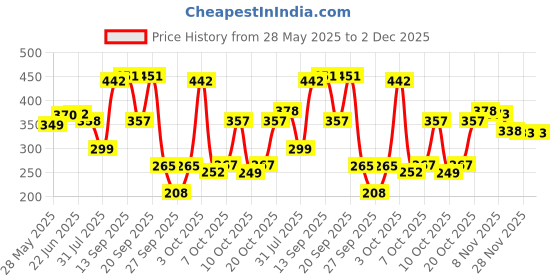flipkart.com home sizzler 210 TC Microfiber Double Floral Fitted (Elastic) Bedsheet home sizzler Price History Graph from 28 May 2025 to 2 Dec 2025