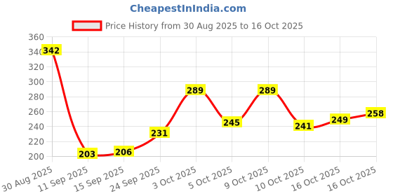 flipkart.com goodrik 210 TC Microfiber Double Floral Fitted (Elastic) Bedsheet goodrik Price History Graph from 30 Aug 2025 to 15 Oct 2025