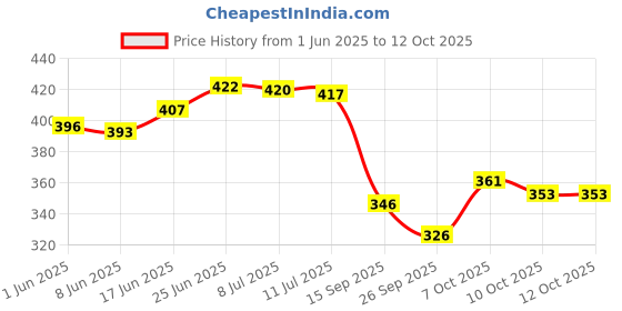 flipkart.com amrange 210 TC Microfiber Double Geometric Fitted (Elastic) Bedsheet amrange Price History Graph from 1 Jun 2025 to 12 Oct 2025
