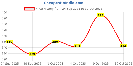 flipkart.com amrange 210 TC Microfiber King Checkered Fitted (Elastic) Bedsheet amrange Price History Graph from 24 Sep 2025 to 10 Oct 2025