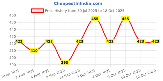 flipkart.com brevard 210 TC Polycotton Double Floral Flat Bedsheet brevard Price History Graph from 30 Jul 2025 to 18 Oct 2025