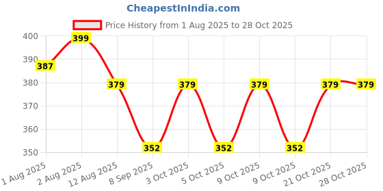 flipkart.com tiwanshi 210 TC Polycotton Double Printed Fitted (Elastic) Bedsheet tiwanshi Price History Graph from 1 Aug 2025 to 28 Oct 2025