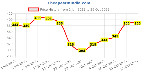 flipkart.com hiyanshi home furnishing 210 TC Polycotton King Floral Fitted (Elastic) Bedsheet hiyanshi home furnishing Price History Graph from 1 Jun 2025 to 24 Oct 2025