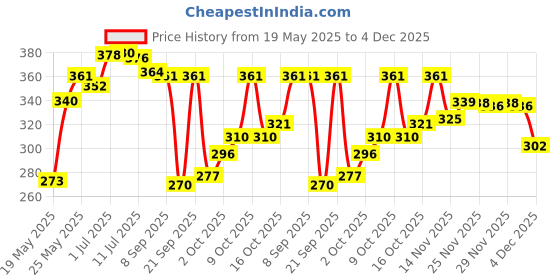flipkart.com hiyanshi home furnishing 210 TC Polycotton King Floral Fitted (Elastic) Bedsheet hiyanshi home furnishing Price History Graph from 19 May 2025 to 4 Dec 2025