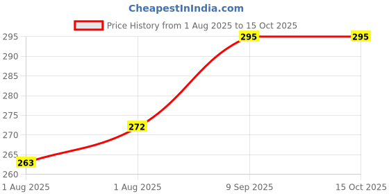 flipkart.com morado 210 TC Polycotton Single Abstract Flat Bedsheet morado Price History Graph from 1 Aug 2025 to 15 Oct 2025