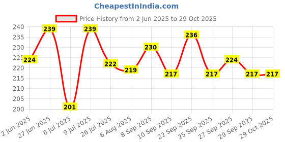 flipkart.com ngtradingco 210 TC Polyester Double Solid Fitted (Elastic) Bedsheet ngtradingco Price History Graph from 2 Jun 2025 to 29 Oct 2025