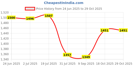flipkart.com homeda 210 W Green Hand Blender homeda Price History Graph from 24 Jun 2025 to 29 Oct 2025