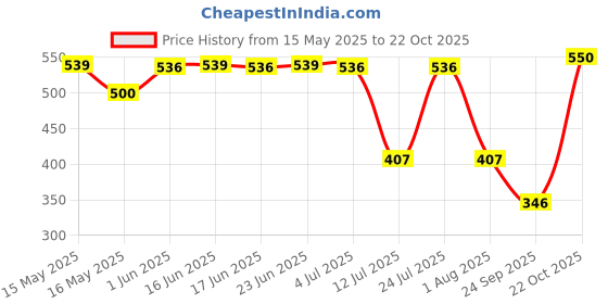 flipkart.com eveready 2100 AA BP2 | Low Discharge Mechanism | Smart Charging | AA RechargeableBattery eveready Price History Graph from 15 May 2025 to 22 Oct 2025