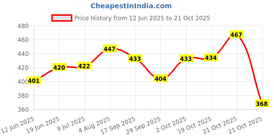 flipkart.com nayasa 2100 L Plastic Water Jug nayasa Price History Graph from 12 Jun 2025 to 19 Oct 2025