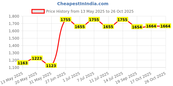 flipkart.com pinnu 2100 ml Copper Water Jug with 2 Glass Joint Free Leak Proof Jug Glass Set pinnu Price History Graph from 13 May 2025 to 26 Oct 2025
