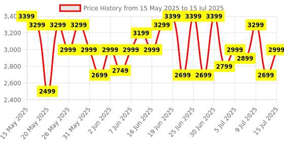 flipkart.com philips 2100 W Induction Cooktop Push Button philips Price History Graph from 15 May 2025 to 15 Jul 2025