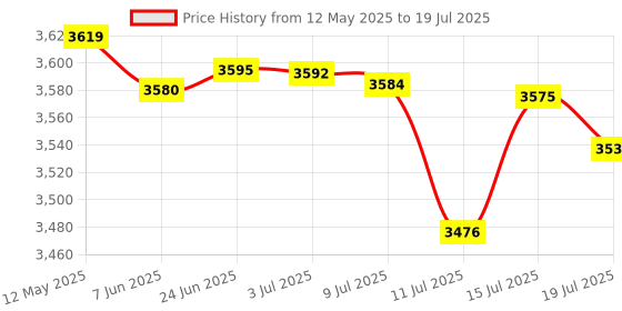 flipkart.com philips 2100 W Induction Cooktop Push Button philips Price History Graph from 12 May 2025 to 15 Jul 2025