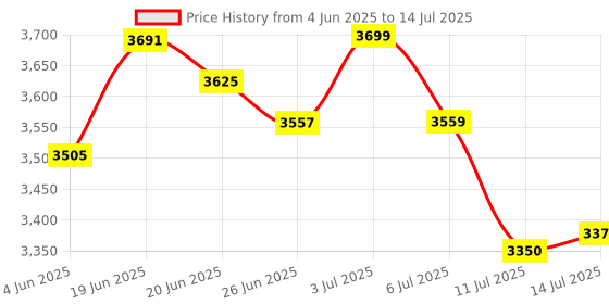 flipkart.com philips 2100 W Induction Cooktop Push Button philips Price History Graph from 4 Jun 2025 to 14 Jul 2025