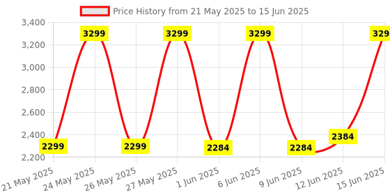 flipkart.com philips 2100 W Induction Cooktop Push Button philips Price History Graph from 21 May 2025 to 15 Jun 2025
