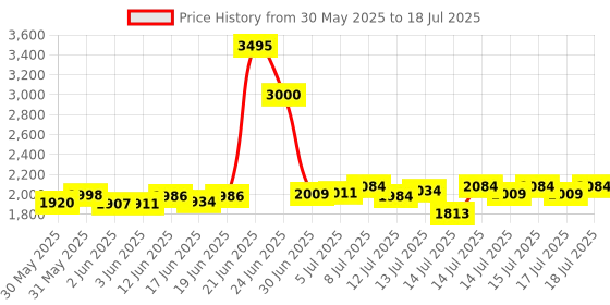 flipkart.com pigeon 2100 W Induction Cooktop Push Button pigeon Price History Graph from 30 May 2025 to 17 Jul 2025