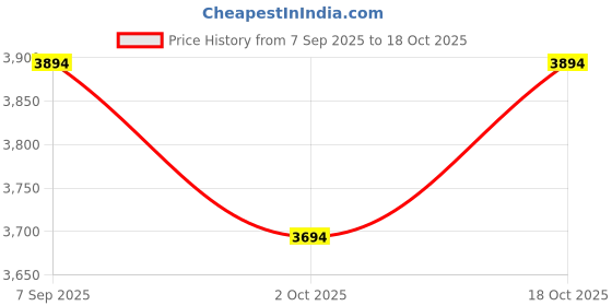 flipkart.com panasonic 2100 W Induction Cooktop Push Button panasonic Price History Graph from 7 Sep 2025 to 18 Oct 2025