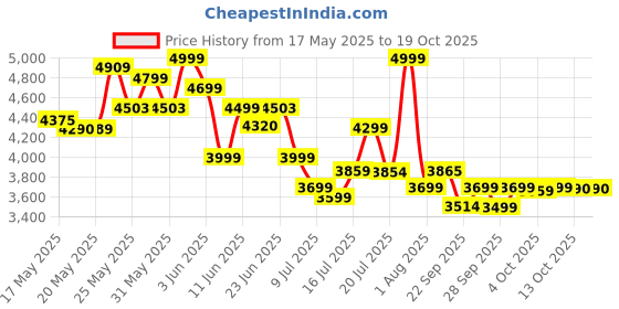 flipkart.com philips 2100 W Induction Cooktop Touch Panel philips Price History Graph from 17 May 2025 to 19 Oct 2025