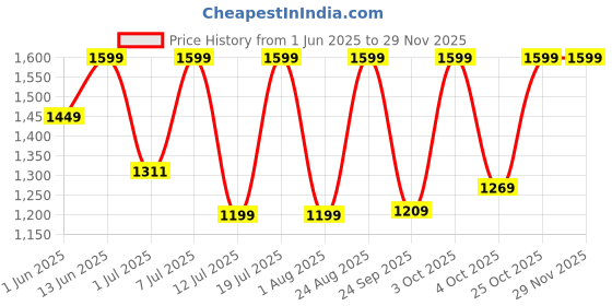 flipkart.com lifelong 2100 W Induction Cooktop Touch Panel lifelong Price History Graph from 1 Jun 2025 to 29 Nov 2025