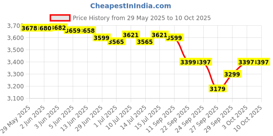 flipkart.com bajaj 2100 W Induction Cooktop Touch Panel bajaj Price History Graph from 29 May 2025 to 10 Oct 2025