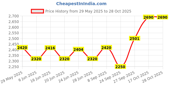 flipkart.com pigeon 2100 W Induction Cooktop Touch Panel pigeon Price History Graph from 29 May 2025 to 28 Oct 2025