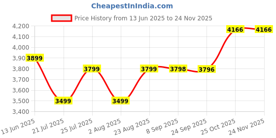 flipkart.com preethi 2100 W Induction Cooktop Touch Panel preethi Price History Graph from 13 Jun 2025 to 24 Nov 2025