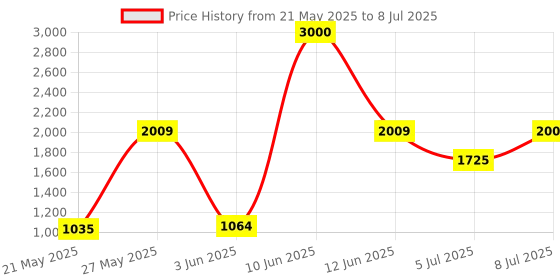 flipkart.com max star 2100 W Induction Cooktop Touch Panel max star Price History Graph from 21 May 2025 to 8 Jul 2025