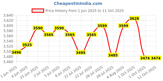 flipkart.com bajaj 2100 W Induction Cooktop Touch Panel bajaj Price History Graph from 1 Jun 2025 to 10 Oct 2025
