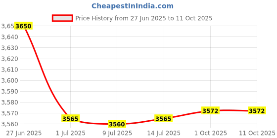 flipkart.com bajaj 2100 W Induction Cooktop Touch Panel bajaj Price History Graph from 27 Jun 2025 to 11 Oct 2025
