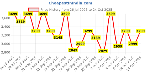 flipkart.com philips by philips 2100 W Induction Cooktop Touch Panel philips by philips Price History Graph from 26 Jul 2025 to 23 Oct 2025