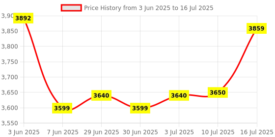 flipkart.com bajaj 2100 W Induction Cooktop Touch Panel bajaj Price History Graph from 3 Jun 2025 to 16 Jul 2025