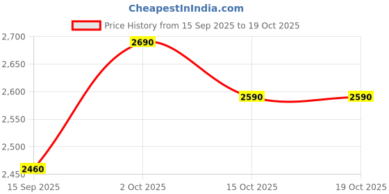 flipkart.com pigeon 2100 W Induction Cooktop Touch Panel pigeon Price History Graph from 15 Sep 2025 to 15 Oct 2025