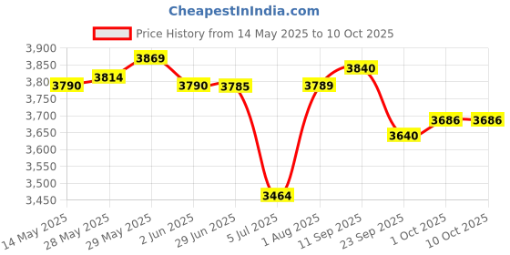flipkart.com bajaj 2100 W Induction Cooktop Touch Panel, Jog Dial bajaj Price History Graph from 14 May 2025 to 10 Oct 2025