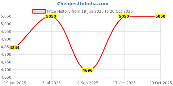flipkart.com pigeon by stovekraft 2100 W Radiant Cooktop Touch Panel pigeon by stovekraft Price History Graph from 19 Jun 2025 to 20 Oct 2025