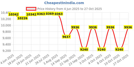 flipkart.com brizenta 21001 Ceramic Snow White commode with Black Line Finishing 21001 Western Commode brizenta Price History Graph from 4 Jun 2025 to 27 Oct 2025