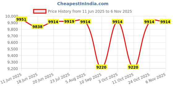 flipkart.com brizenta 21009 Ceramic Slate Grey commode with Black Line Finishing 21009 Western Commode brizenta Price History Graph from 11 Jun 2025 to 6 Nov 2025