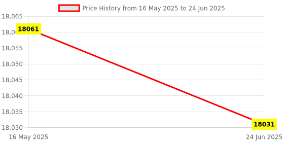 flipkart.com seltrik 2100VA 24V PWM Lithium-ion Supported Solar Inverter for your Home and Business 2100VA 24V Lithium-ion Supported PWM Solar Inverter Pure Sine Wave Inverter seltrik Price History Graph from 16 May 2025 to 24 Jun 2025