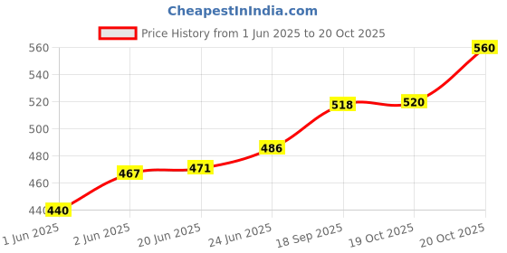flipkart.com incrizma 2101LG Dinner Plate incrizma Price History Graph from 1 Jun 2025 to 20 Oct 2025