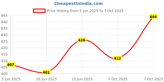 flipkart.com incrizma 2101W Dinner Plate incrizma Price History Graph from 5 Jun 2025 to 7 Oct 2025