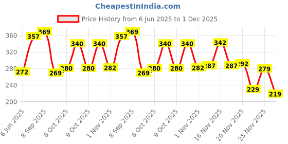 flipkart.com 1st step 210ml Birdie BPA Free Non-Spill Interchangeable Sipper / Sippy Cup with Soft Silicone Spout And Straw 1st step Price History Graph from 6 Jun 2025 to 30 Nov 2025