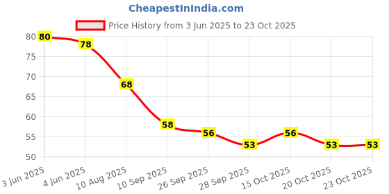 flipkart.com khadi meghdoot 210ml Hand Sanitizer khadi meghdoot Price History Graph from 3 Jun 2025 to 22 Oct 2025