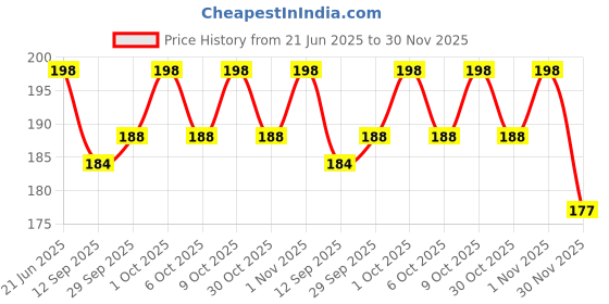 flipkart.com kores 210mm X 330mm Unruled A13 20 gsm Carbon Paper kores Price History Graph from 21 Jun 2025 to 30 Nov 2025