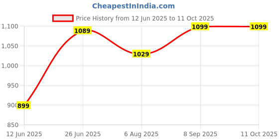 flipkart.com the better home by fumato 210W Electric Boiler Machine with3 Stainless Steel Automatic Turn Off Eggwhiz 210W, 3 Preparation Modes with Poaching Tray & Transparent Lid Egg Cooker the better home by fumato Price History Graph from 12 Jun 2025 to 11 Oct 2025