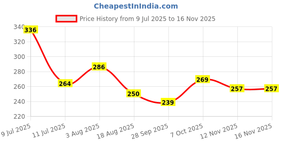 flipkart.com bedi handloom 212 cm (7 ft) Net, Tissue Semi Transparent Door Curtain (Pack Of 2) bedi handloom Price History Graph from 9 Jul 2025 to 16 Nov 2025