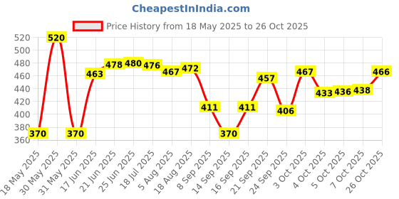flipkart.com ruhi home furnishing 212 cm (7 ft) Polyester Semi Transparent Door Curtain (Pack Of 2) ruhi home furnishing Price History Graph from 18 May 2025 to 26 Oct 2025