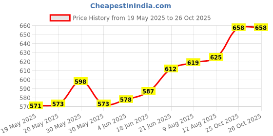 flipkart.com b k jagan and co 2.1/2 Inch CI Square Flange Square Flange b k jagan and co Price History Graph from 19 May 2025 to 25 Oct 2025